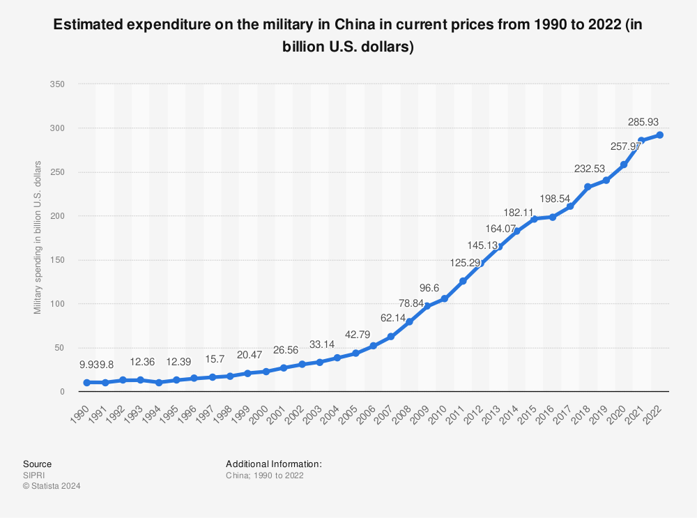 paper on military spending