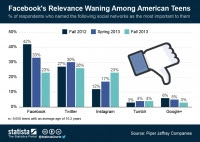 Twitter is ahead of Facebook