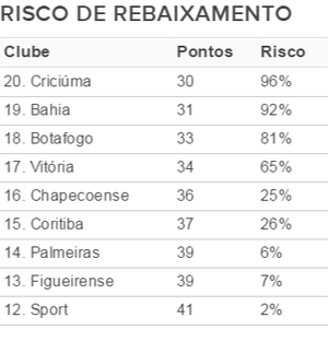 Tabela Chances Rebaixamento após 33ª rodada (Foto: Fonte InfoBola)