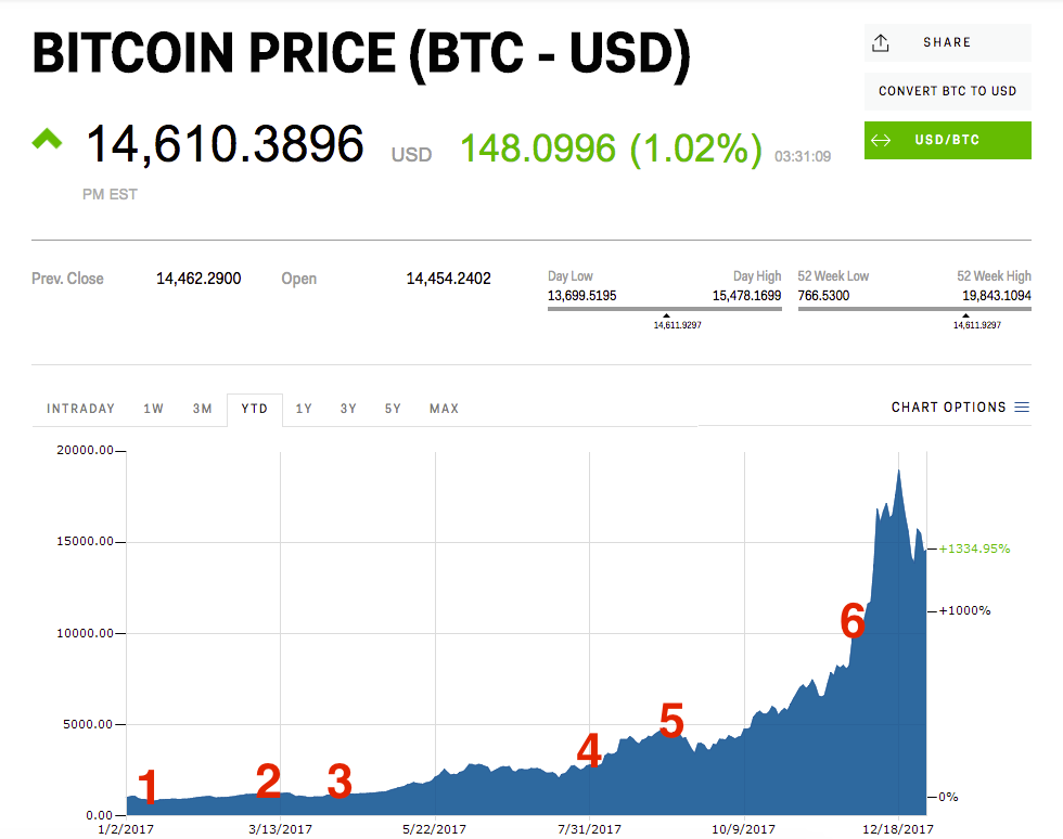 Bitcoin price in 2017 review - Business Insider