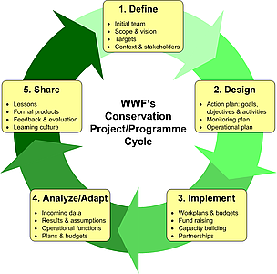 cycle report project pdf Standards WWF WWF Programme cycle report project pdf Standards WWF WWF Programme