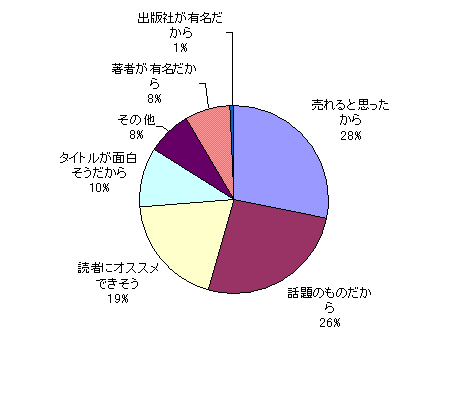 書店員の 本の選び方 Fax Dm Fax送信の日本著者販促センター