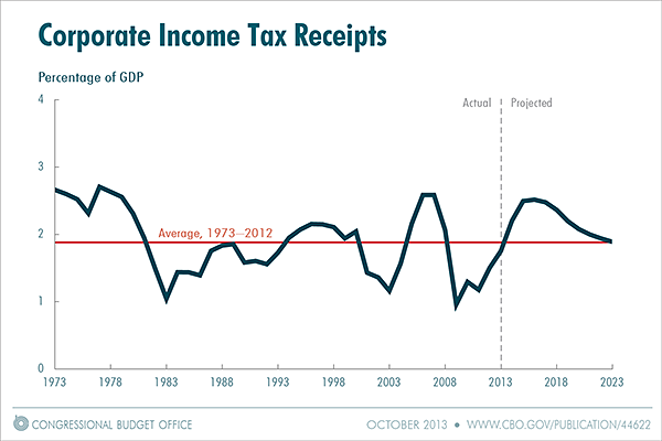 Corporate Income Taxes As Percent Of GDP, 1973 - 2023 Chart