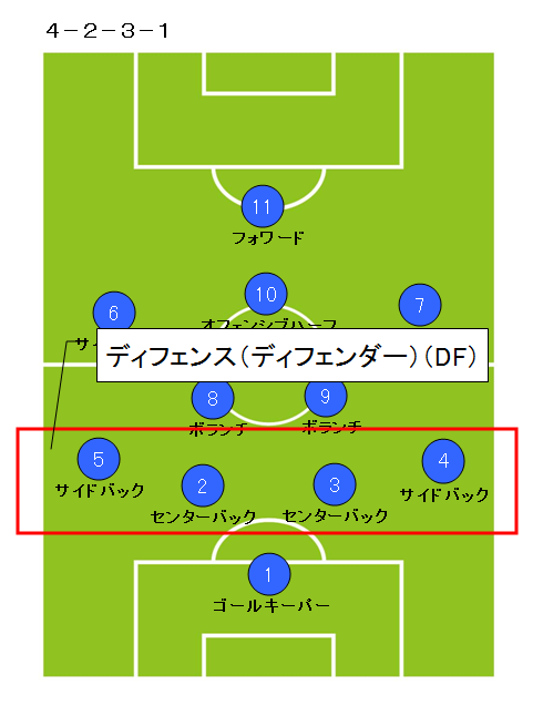 サッカーポジションの役割と動き方性格や8人制についても徹底解説 Good Ball