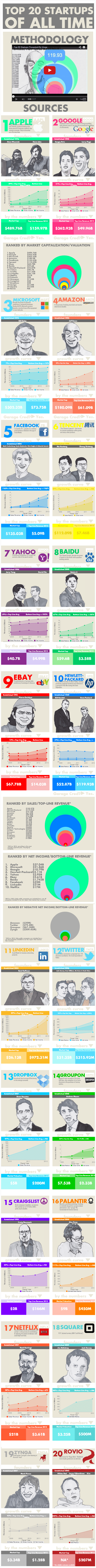 Top 20 startups de todos los tiempos