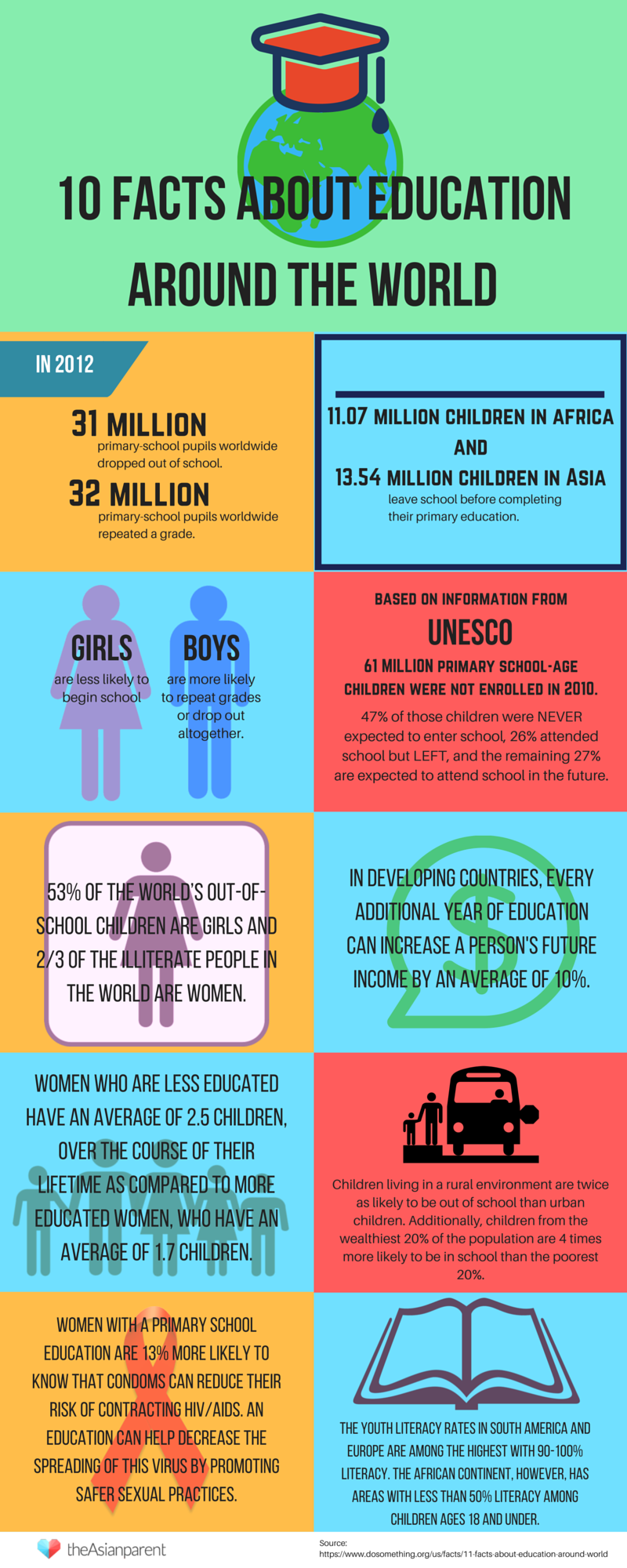 Infographic 10 Facts About Education Around The World
