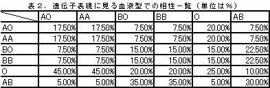 相性に見る血液型生き残りシミュレーション