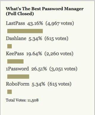Most Popular Password Manager: LastPass