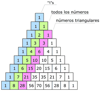 Resultado de imagen para triangulo de pascal