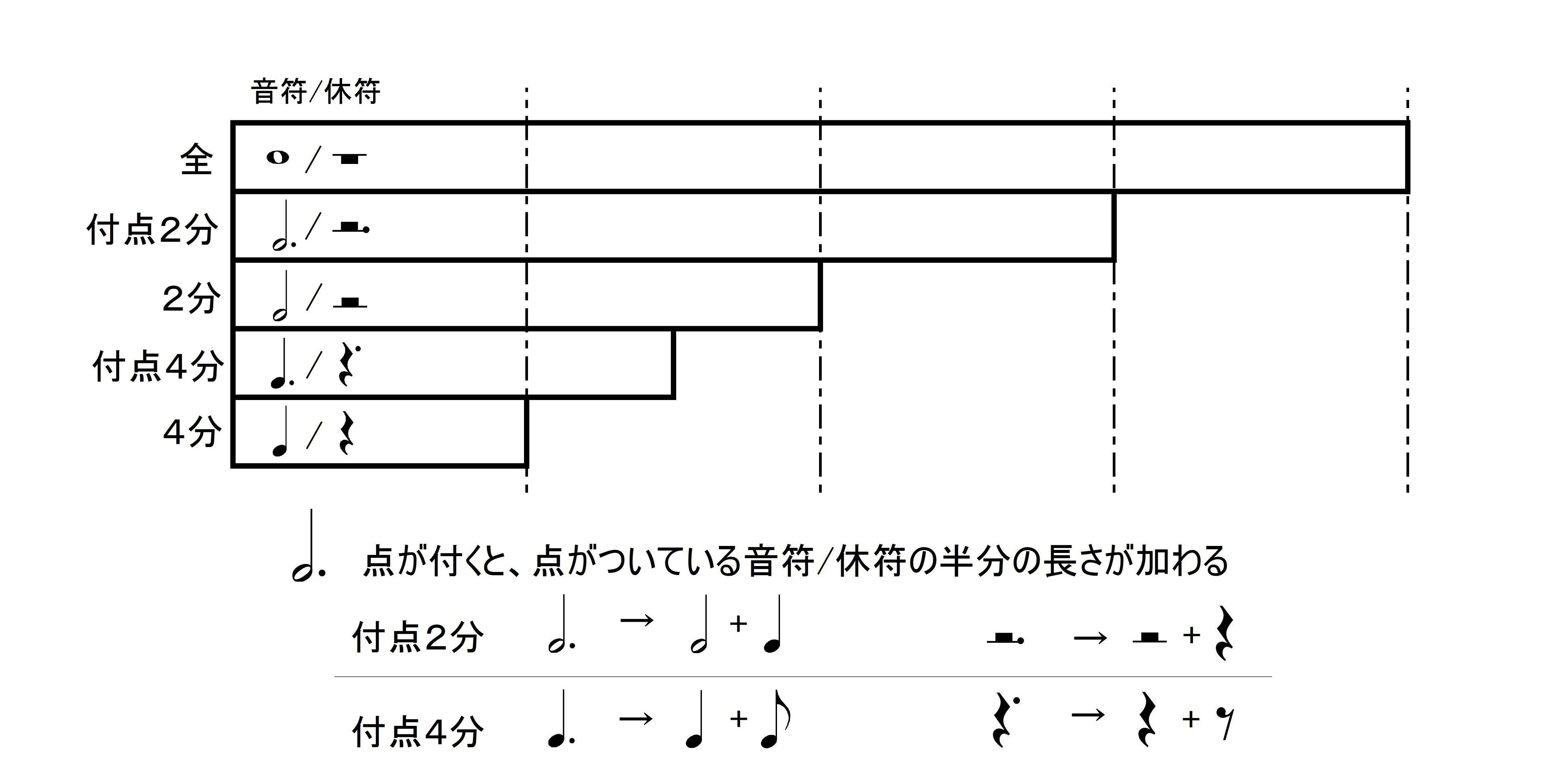 付点４分音符は何拍 メリーさんのひつじ が弾けない