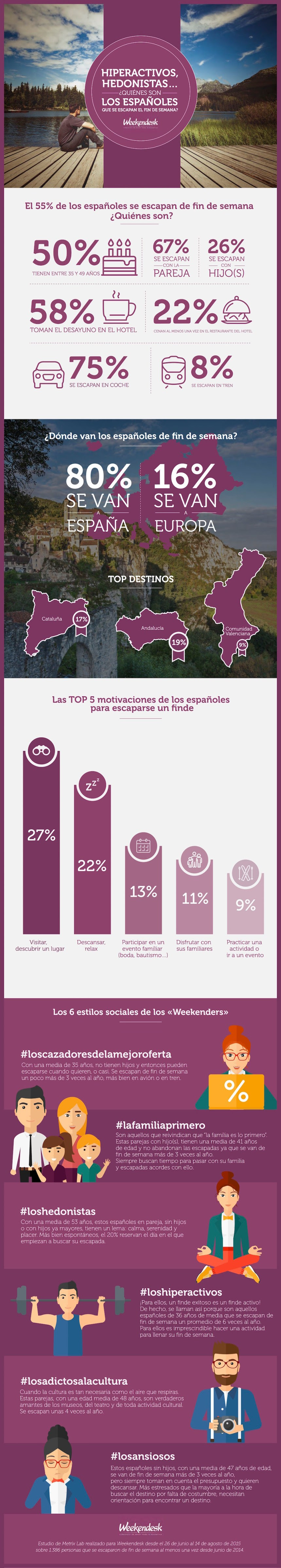 Cómo son los españoles que hacen escapadas el Fin de Semana