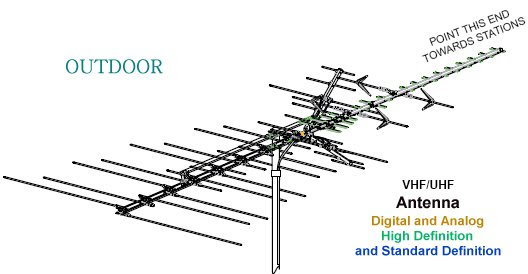 HDTV Antennas and Reviews