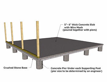 Building Foundation Types Concrete Foundation