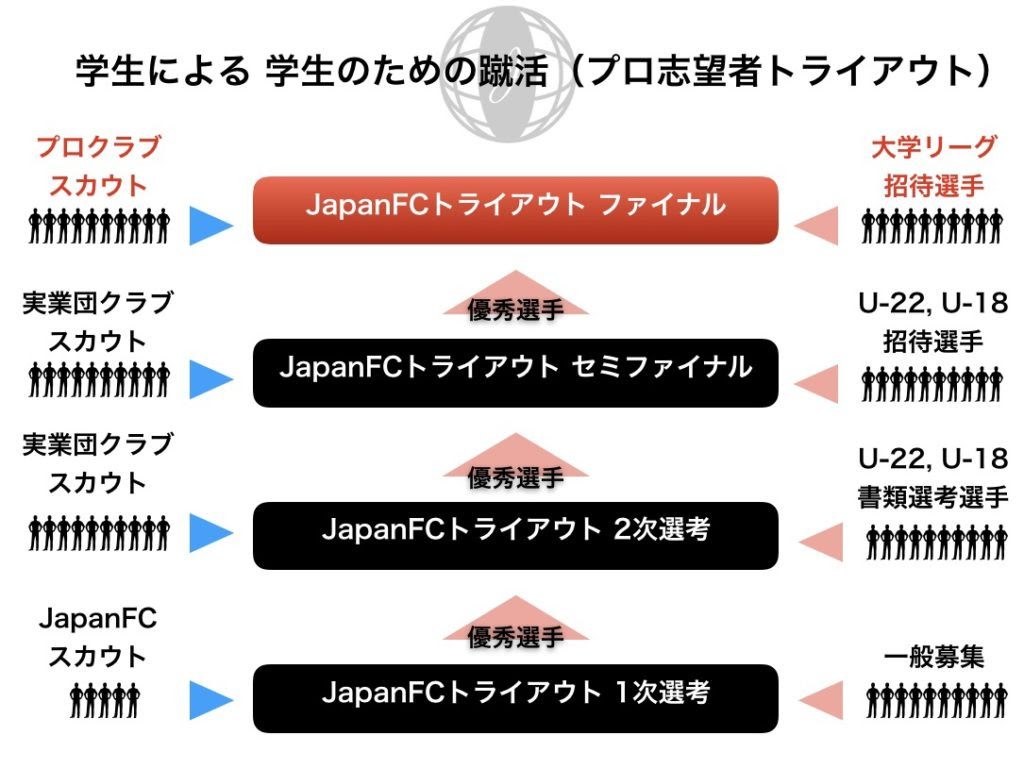 蹴活 しゅうかつ 文武両道で一流へ Jpnfc Press
