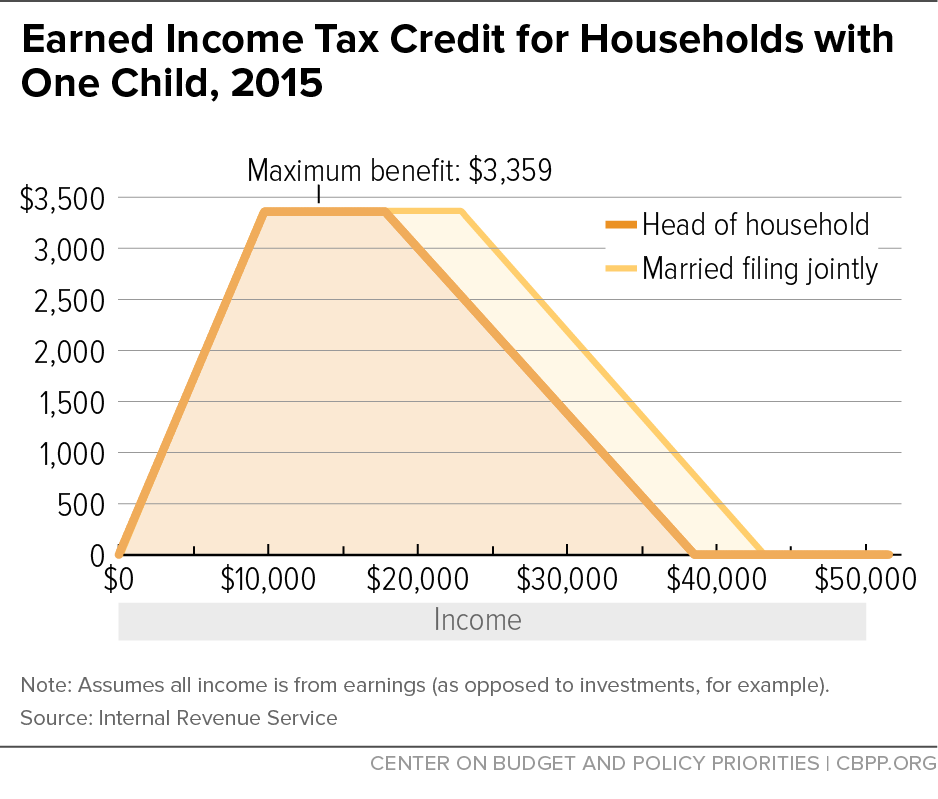 chart income credit for earned for Credit with Households Earned One Income Child Tax chart income credit for earned for Credit with Households Earned One Income Child Tax