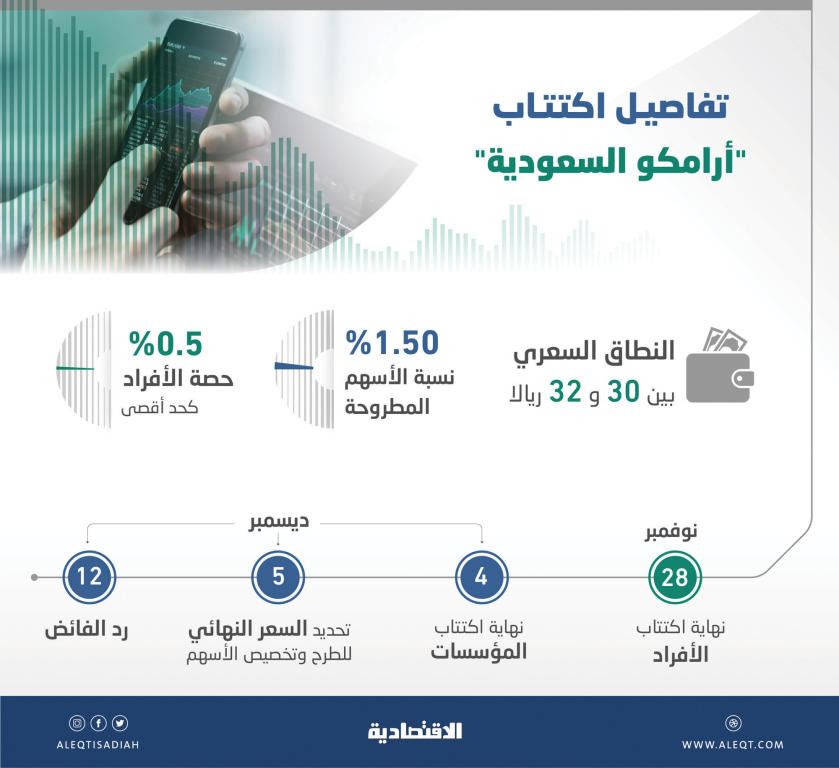 90 إلى 96 مليار ريال حصيلة متوقعة لطرح أسهم أرامكو محليا صحيفة