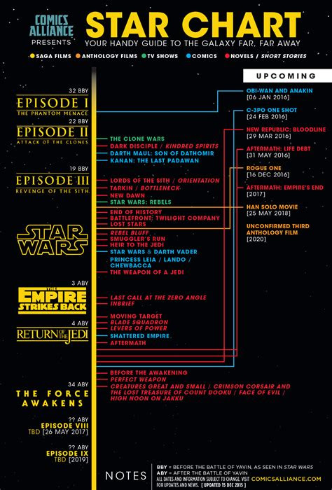 star wars canon works relate   time period