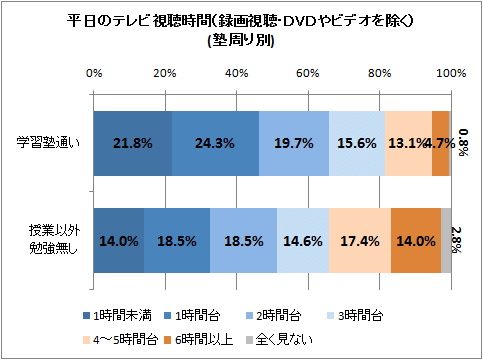 中学生のテレビ平均視聴時間は2時間47分 女子の方が10分長いヨ ガベージニュース