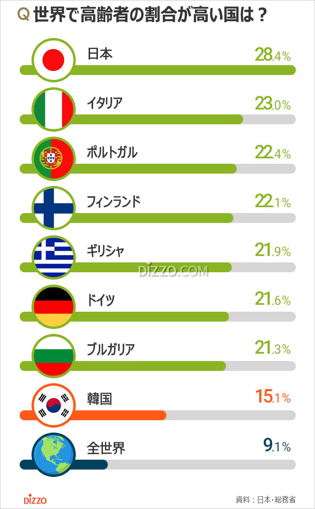 高齢者人口の割合が世界1位の日本 50年には韓国が抜く