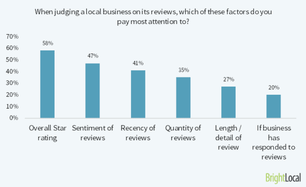 When judging a business...