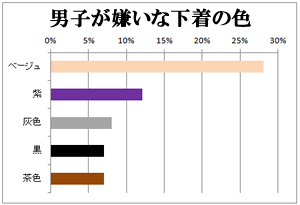 ２０代 ３０代の勝負下着 男子が好きな下着の色 彼氏 男ウケする柄 デザインとは 男性が嫌いな下着の色や特徴もランキング形式で発表 Bijoh ビジョー