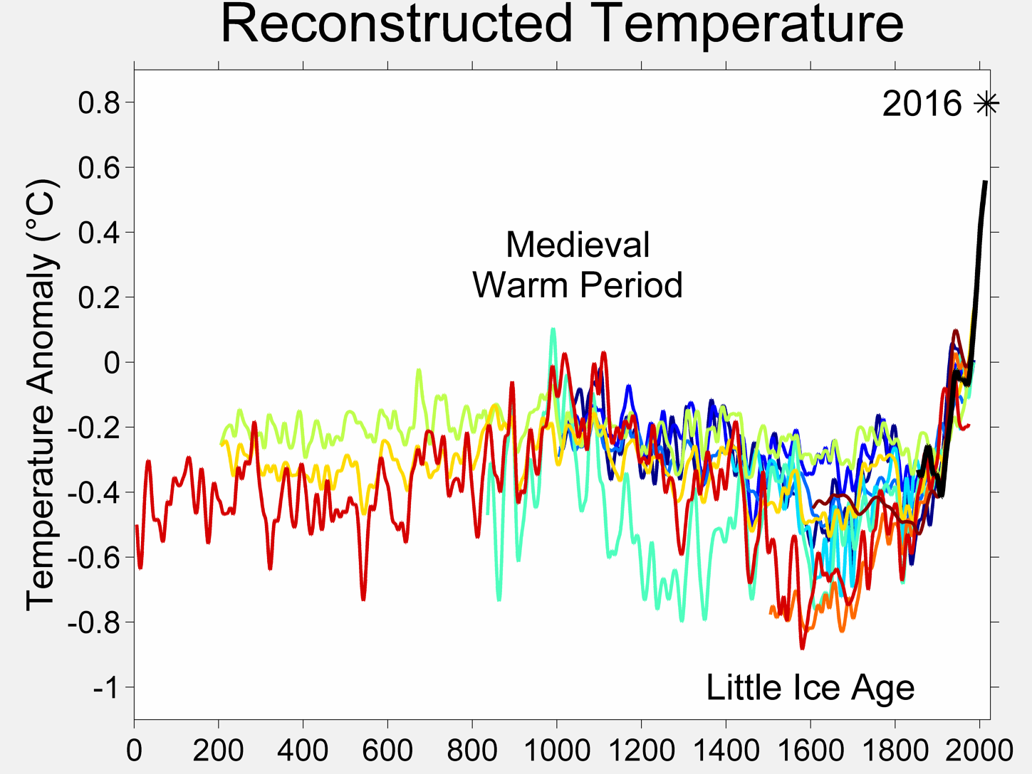 File2000 Year Temperature Comparisonpng No higher resolution available
