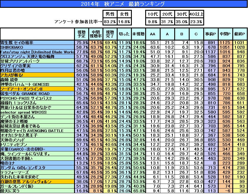 アニメ最終ランキング Ner アニメまとめblog