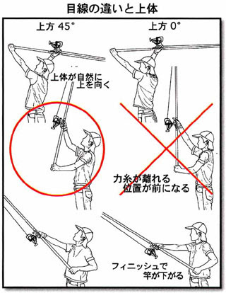 投げ釣りの投げ方 サーフキャスティング タラシの長さ