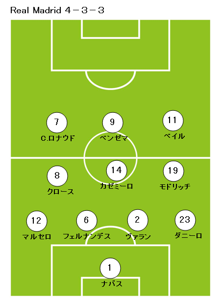 サッカーフォーメーションの特徴で最強は4 2 3 1と433 Good Ball