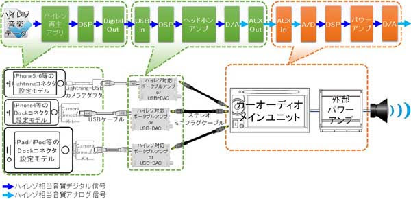 誰でも簡単にハイレゾを車 カーオーディオ で楽しむ方法 車の中を感動レベルの高音質オーディオルームに