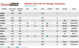 Energy companies see negative trading at NSE