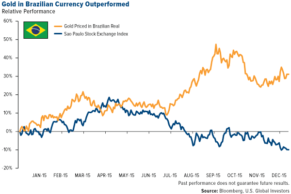 http://www.usfunds.com/media/images/investor-alert/_2015/2015-12-31/GLD-gold-in-brazilian-currency-outperformed-12312015.png