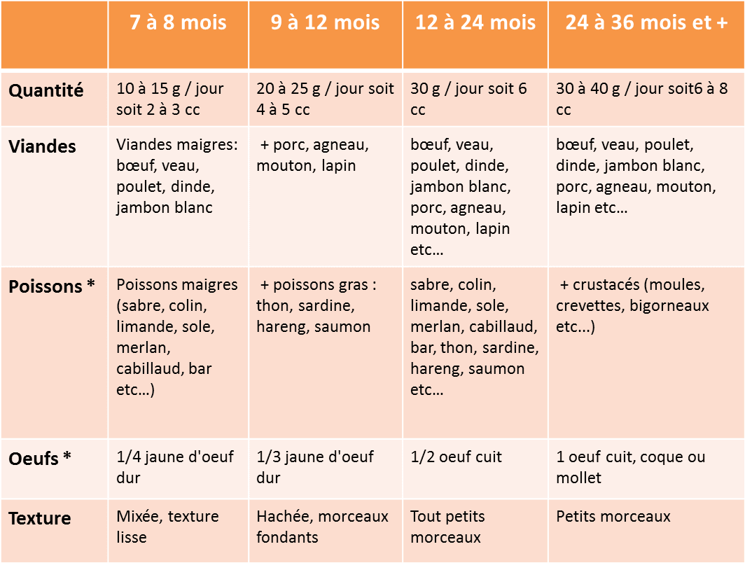 Quelles Quantites Pour Bebe Proteines Viandes Poissons Oeufs Une Fiche Pratique De Regalez Bebe