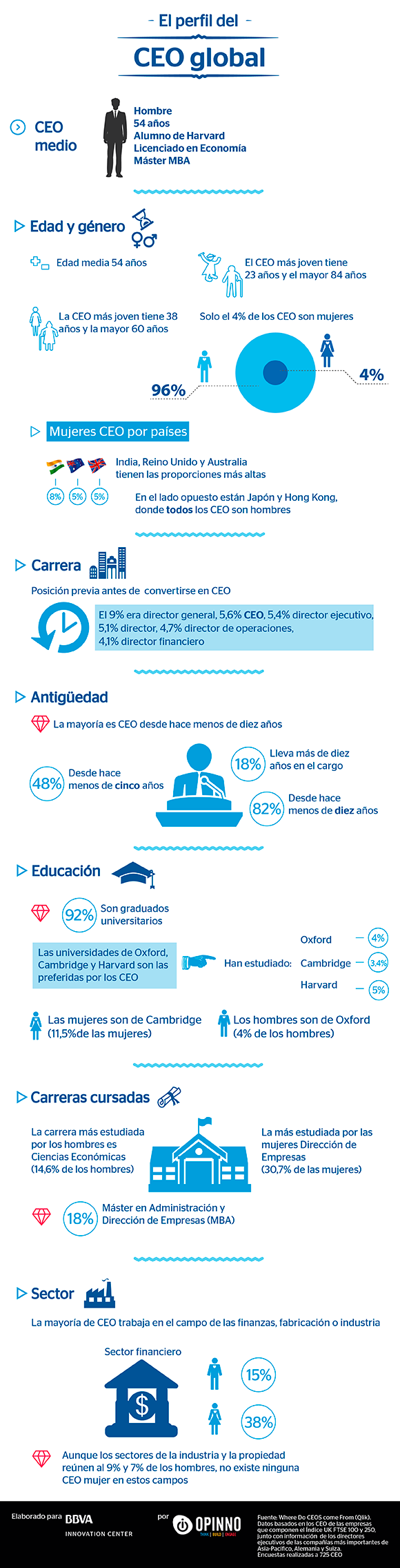El perfil del CEO global