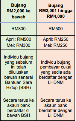 2 Kategori Individu Bujang Yang Perlu Daftar Permohonan 