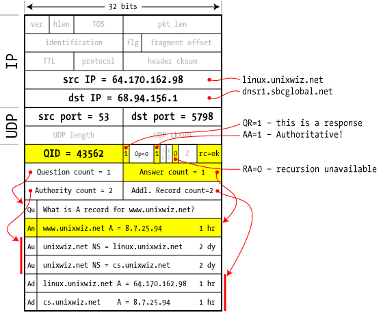 DNS Packet, Step 7