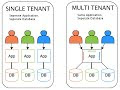 ASP .NET MVC 5 Multi Tenant Example With New   Project (Single Different Database For Per Tenant Using Entity Framework)
