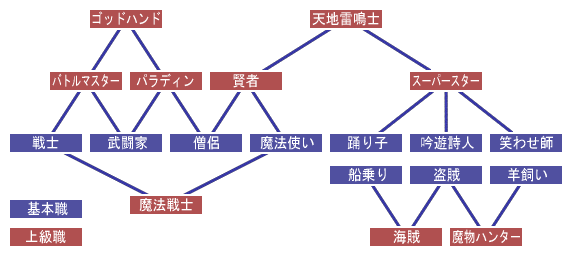 人間の職業 職業 ドラゴンクエスト７攻略