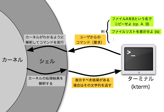 シェル Shell とは シェルの種類についても解説 金融エンジニア
