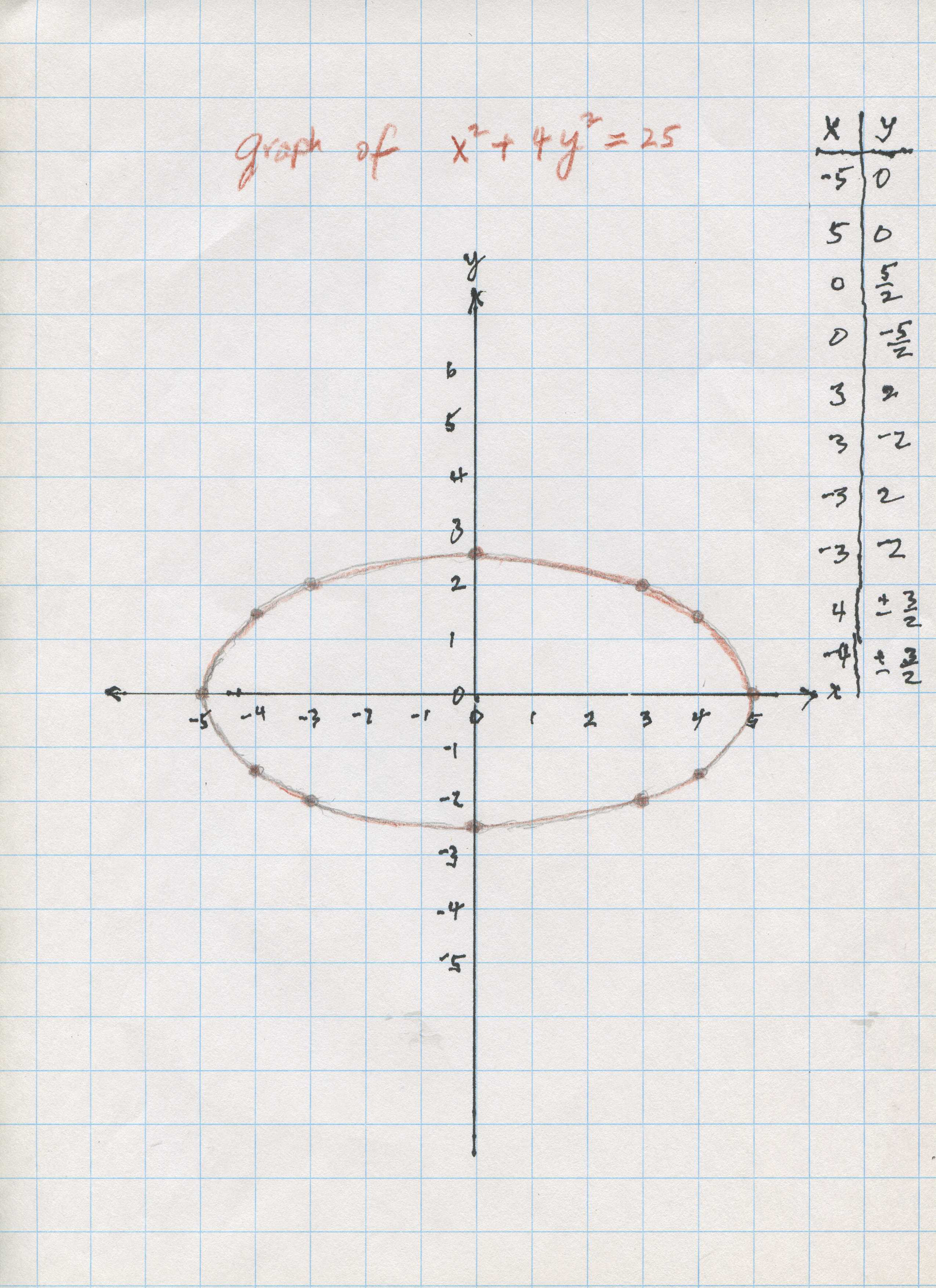 Graph X 2 Ky 2 25 For Different Values Of K
