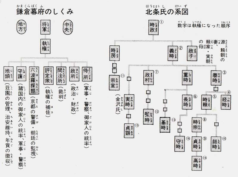 北条氏の執権政治と鎌倉幕府