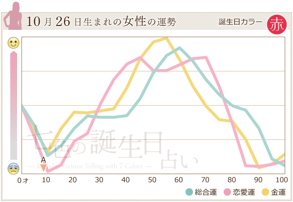 10月26日生まれのあなたの運勢 七色の誕生日占い