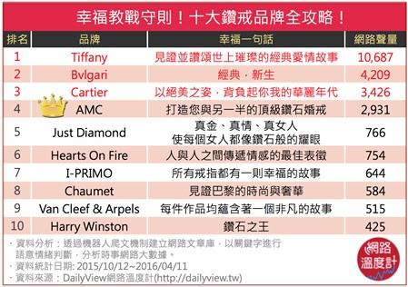 AMC鑽石婚戒榮獲網友最推薦人氣頂級鑽戒品牌
