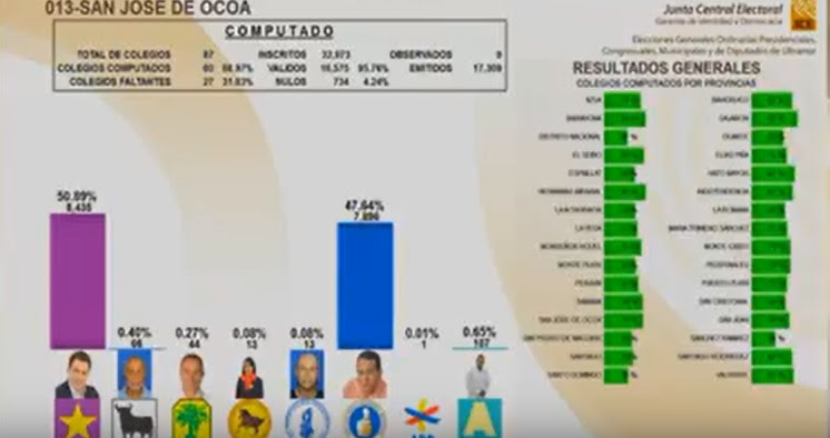 Danilo se perfila como ganador elecciones con el 62% de los votos