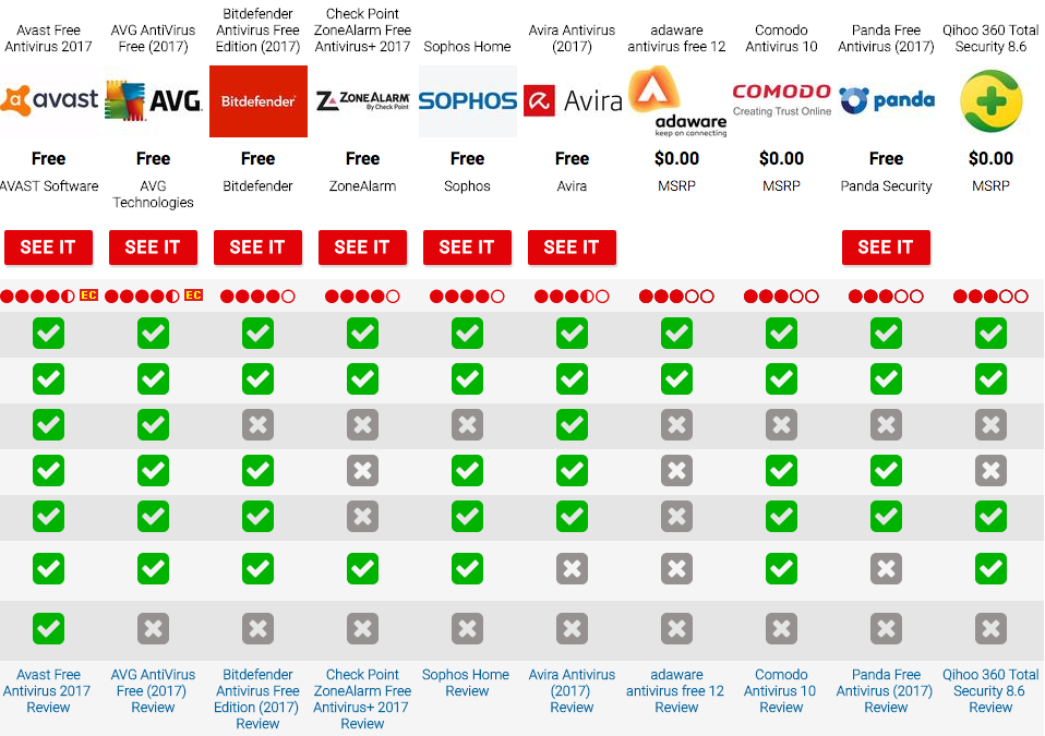 The Best Free Antivirus Protection of 2017 – Internet Star