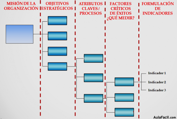 Diagrama de árbol de indicadores - Indicadores de Gestión