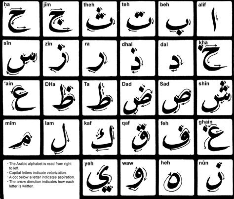 Do you want free arabic alphabet tracing worksheet pdf ? the arabic learner learning the arabic alphabet 1 resources and