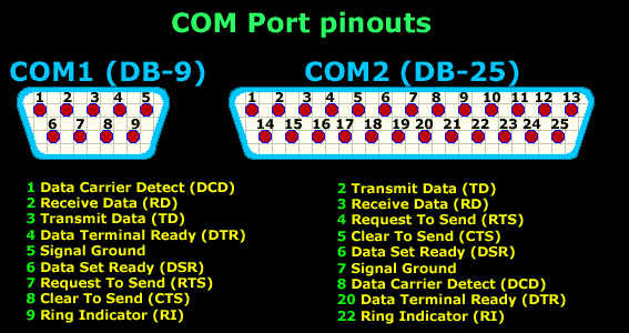 Serial Direct Cable Connection Db9 Db25 Com Ports And Pinouts
