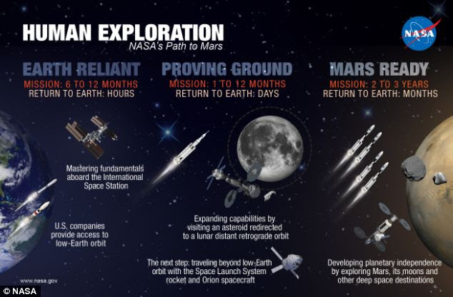 Nasa's path to Mars graphic sets out the steps needed to send humans to an asteroid by 2025 and Mars in the 2030s.