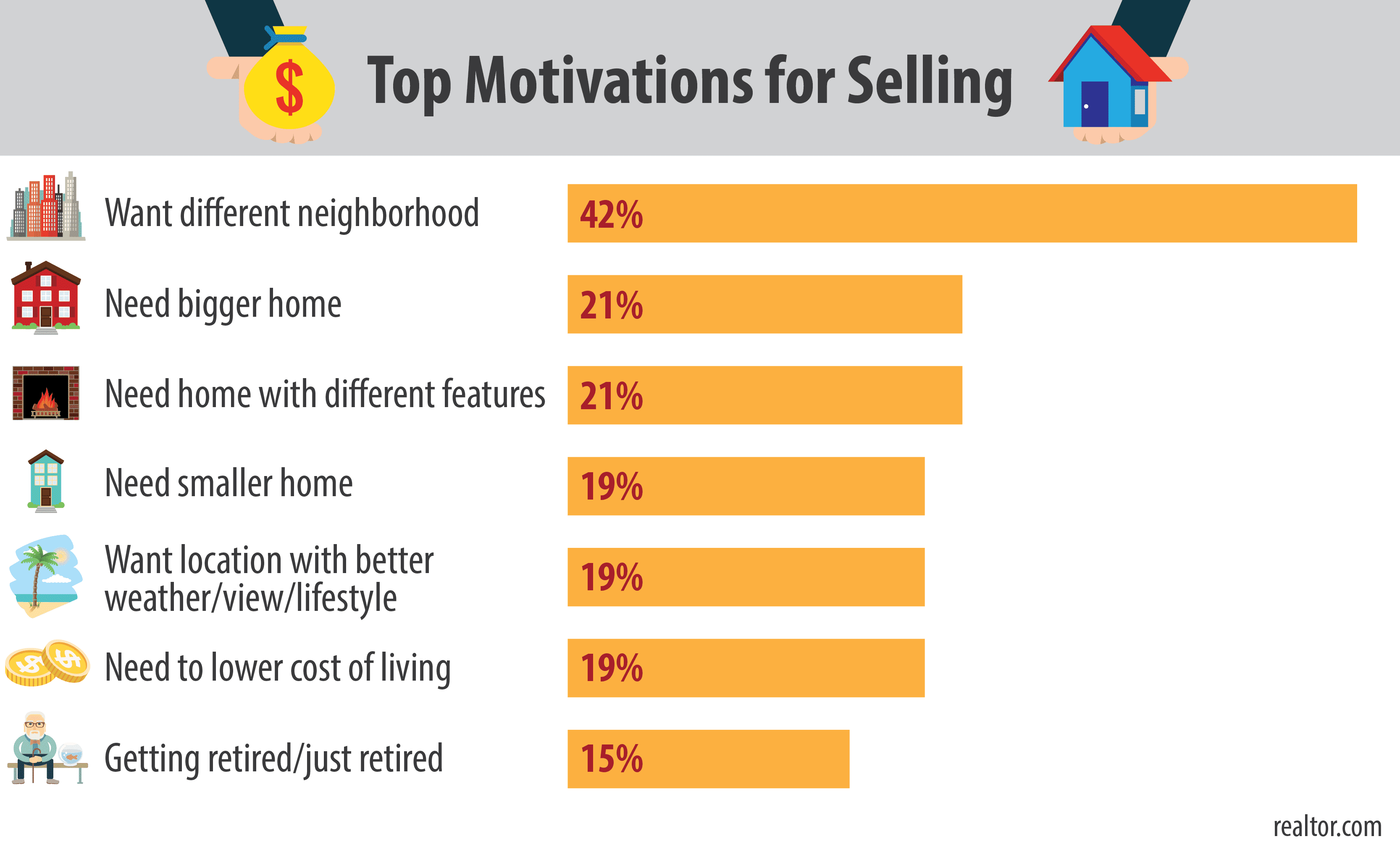 Graphic: Top motivations for home sellers